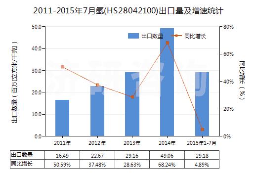 2011-2015年7月氬(HS28042100)出口量及增速統(tǒng)計
